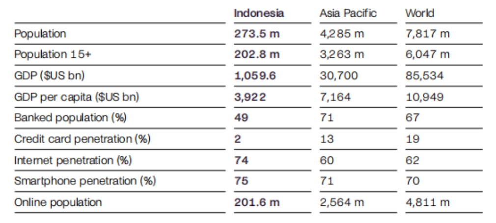 支付讲堂—印尼篇丨东南亚最大经济体，电子钱包支付占比29%
